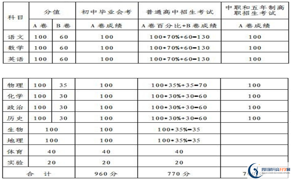 內(nèi)江2020年中考滿分是多少分？