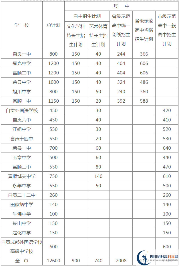 2020年自貢市中考招生計劃是什么？
