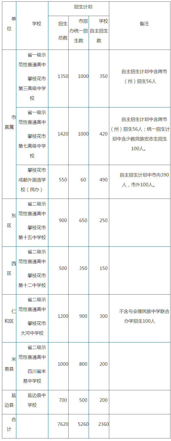 2020年攀枝花市中考招生計劃是什么？