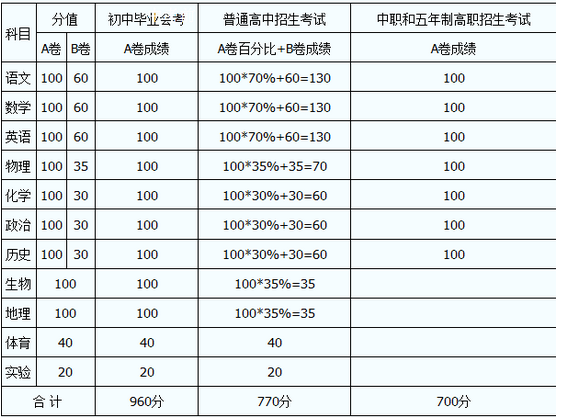 內(nèi)江2020年中考分?jǐn)?shù)線如何組成的？