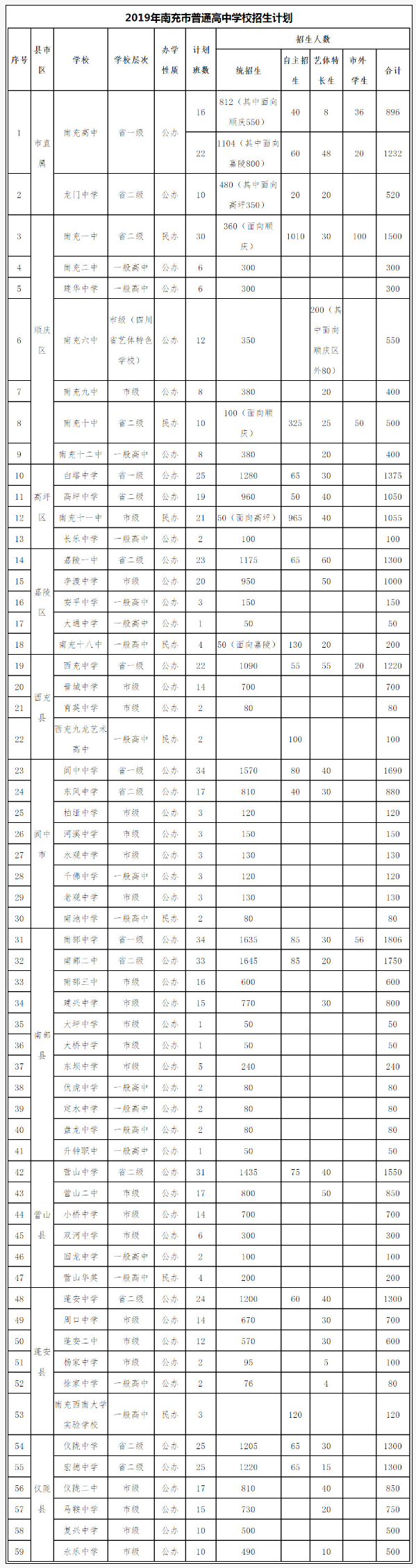 2020年南充市中考招生計(jì)劃是什么？