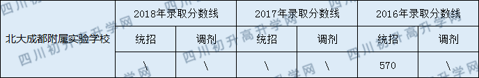 2020北大成都附屬實(shí)驗(yàn)學(xué)校初升高錄取線是否有調(diào)整？