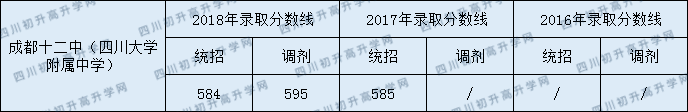 2020成都十二中初升高錄取線是否有調(diào)整？