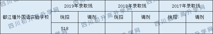2020都江堰外國(guó)語(yǔ)實(shí)驗(yàn)學(xué)校初升高錄取線是否有調(diào)整？