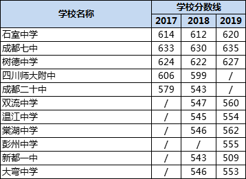 成都高中錄取分?jǐn)?shù)線|初升高分?jǐn)?shù)錄取線|普高分?jǐn)?shù)線是多少？
