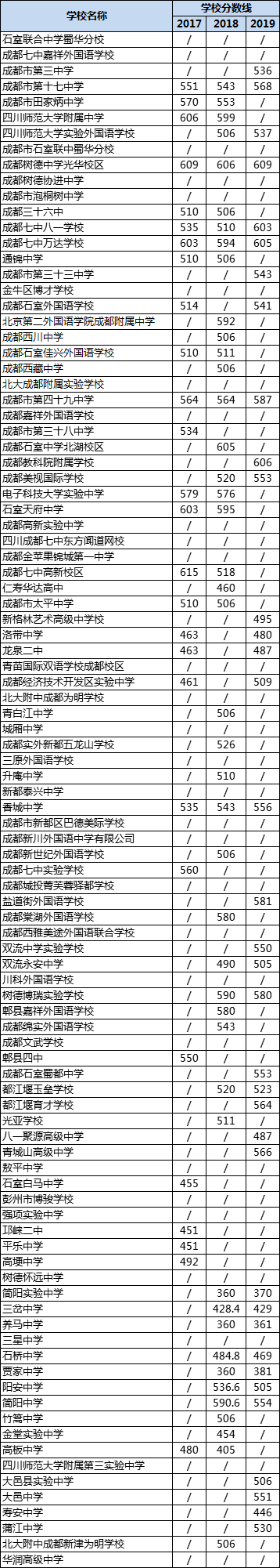 成都高中錄取分?jǐn)?shù)線|初升高分?jǐn)?shù)錄取線|普高分?jǐn)?shù)線是多少？