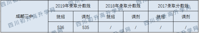 三中錄取分?jǐn)?shù)線是多少？