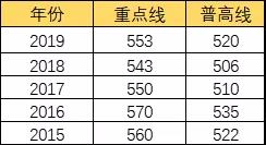 2019十七中學(xué)錄取分?jǐn)?shù)線是多少分？