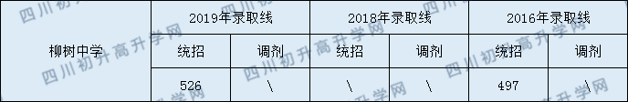 2020柳樹中學(xué)初升高錄取線是否有調(diào)整？