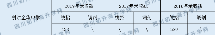 2020射洪金華中學初升高錄取線是否有調整？