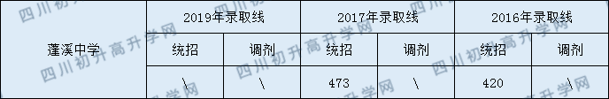 2020蓬溪中學(xué)初升高錄取線是否有調(diào)整？