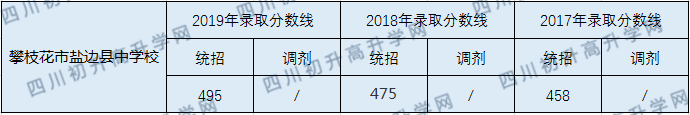 2020攀枝花市鹽邊縣中學(xué)校初升高錄取線(xiàn)是否有調(diào)整？