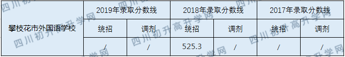 2020攀枝花市外國語學校初升高錄取線是否有調整？