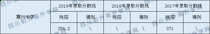 202儀隴復(fù)興中學(xué)初升高錄取線是否有調(diào)整？