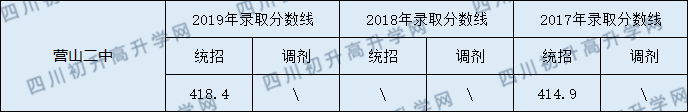2020營山二中初升高錄取線是否有調整？