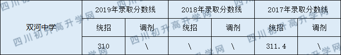 營(yíng)山雙河中學(xué)2020年中考錄取分?jǐn)?shù)線是多少？