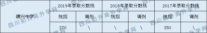 2020建興中學(xué)初升高錄取線是否有調(diào)整？