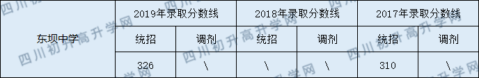 東壩中學(xué)2020年中考錄取分?jǐn)?shù)線是多少？