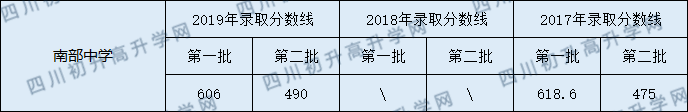2020南部中學(xué)初升高錄取線是否有調(diào)整？