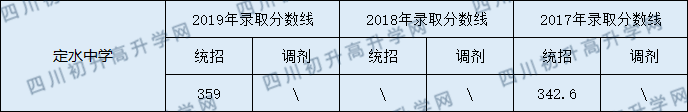 2020定水中學(xué)初升高錄取線是否有調(diào)整？