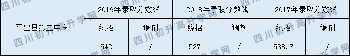 2020平昌縣第二中學初升高錄取線是否有調(diào)整？