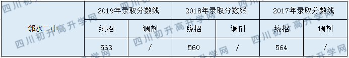 2020鄰水二中初升高錄取分?jǐn)?shù)線(xiàn)是否有調(diào)整？