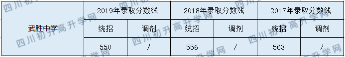 2020武勝中學(xué)初升高錄取分?jǐn)?shù)線是否有調(diào)整？