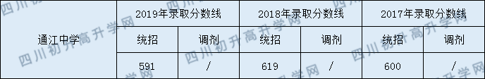 2020通江中學(xué)初升高錄取線是否有調(diào)整？