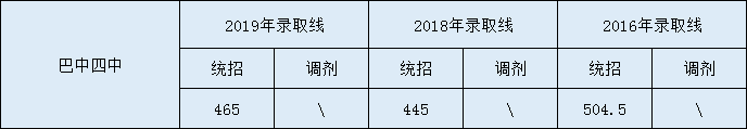 2020巴中四中初升高錄取線是否有調(diào)整？