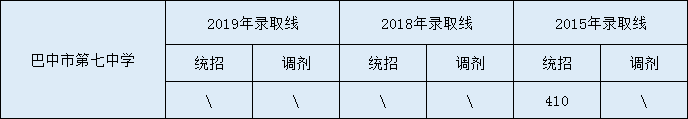 2020巴中市第七中學(xué)初升高錄取線是否有調(diào)整？