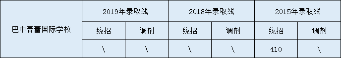 2020巴中春蕾國際學(xué)校初升高錄取線是否有調(diào)整？