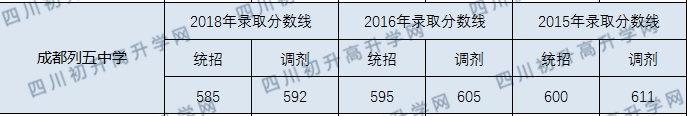 成都列五中學2020年分數(shù)線是多少分？