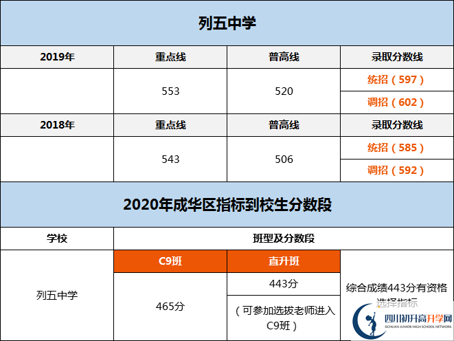 成都市列五中學(xué)2020年分?jǐn)?shù)線是多少分？
