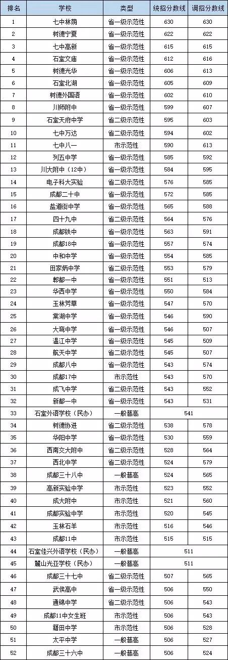 2020年石室天府中學在成都排名是多少？