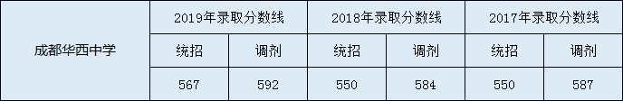 2020年成都華西中學高中錄取分數(shù)線是多少？