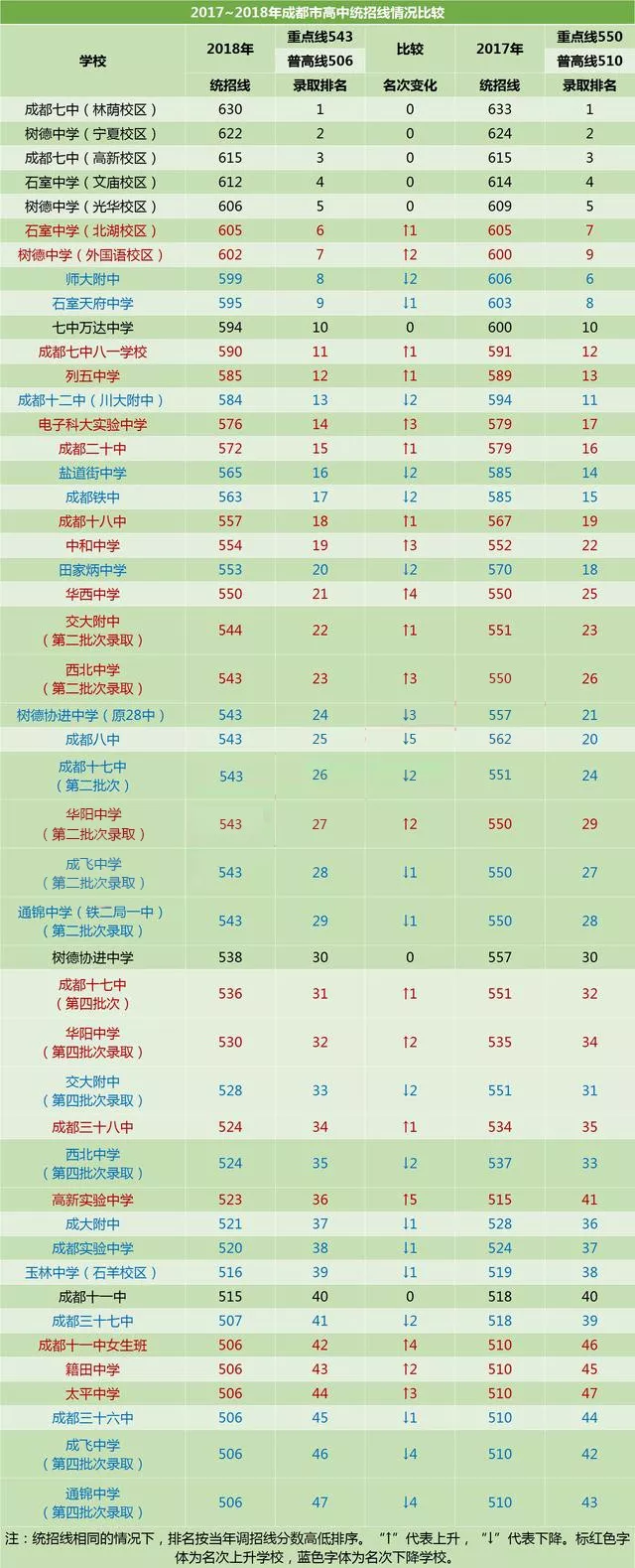 成都實(shí)驗(yàn)中學(xué)2020年排名高不高？