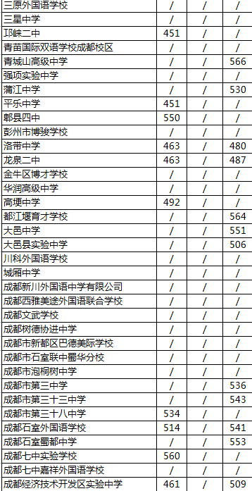 2020年成都經(jīng)濟(jì)技術(shù)開(kāi)發(fā)區(qū)實(shí)驗(yàn)中學(xué)排名是多少？