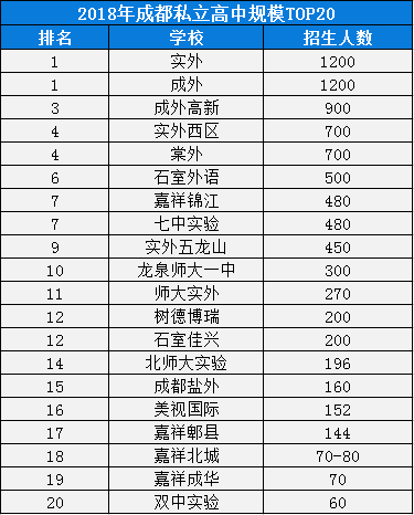 2020年成外排名是多少？