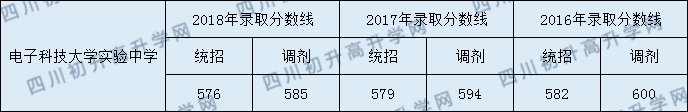 電子科技大學(xué)實(shí)驗(yàn)中學(xué)2020年錄取分?jǐn)?shù)線是多少分？