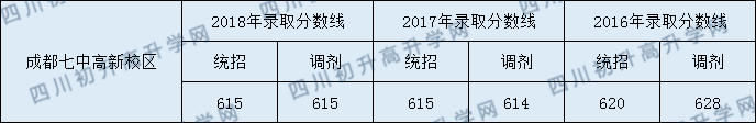 七中高新2020年錄取分?jǐn)?shù)線是多少分？
