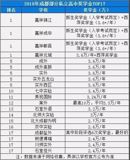 2020年實外西區(qū)在成都排名是多少？