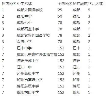 成都實驗外國語學(xué)校2020年排名第幾？