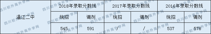 溫江二中分數(shù)線2020年是多少分？