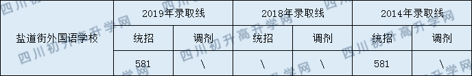 鹽道街外國語學校2020年分數(shù)線是多少分？