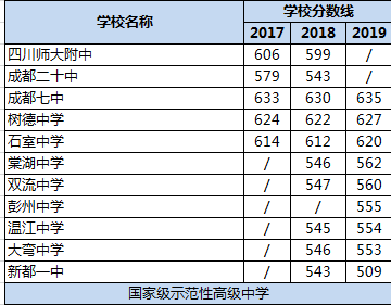 2020年成都雙流中學(xué)在四川排名是多少？