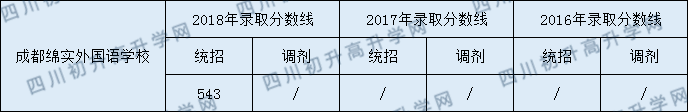 成都綿實外2020年分數(shù)線是多少分？