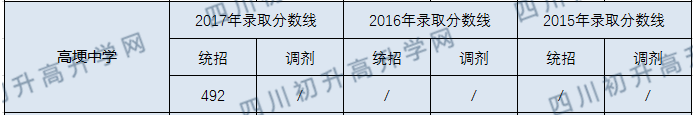 2020年高埂中學(xué)收分線是多少？
