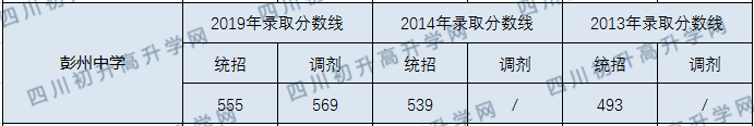 四川省彭州中學2020年錄取分數(shù)線是多少分？
