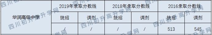 華潤(rùn)高中2020年錄取分?jǐn)?shù)線是多少分？