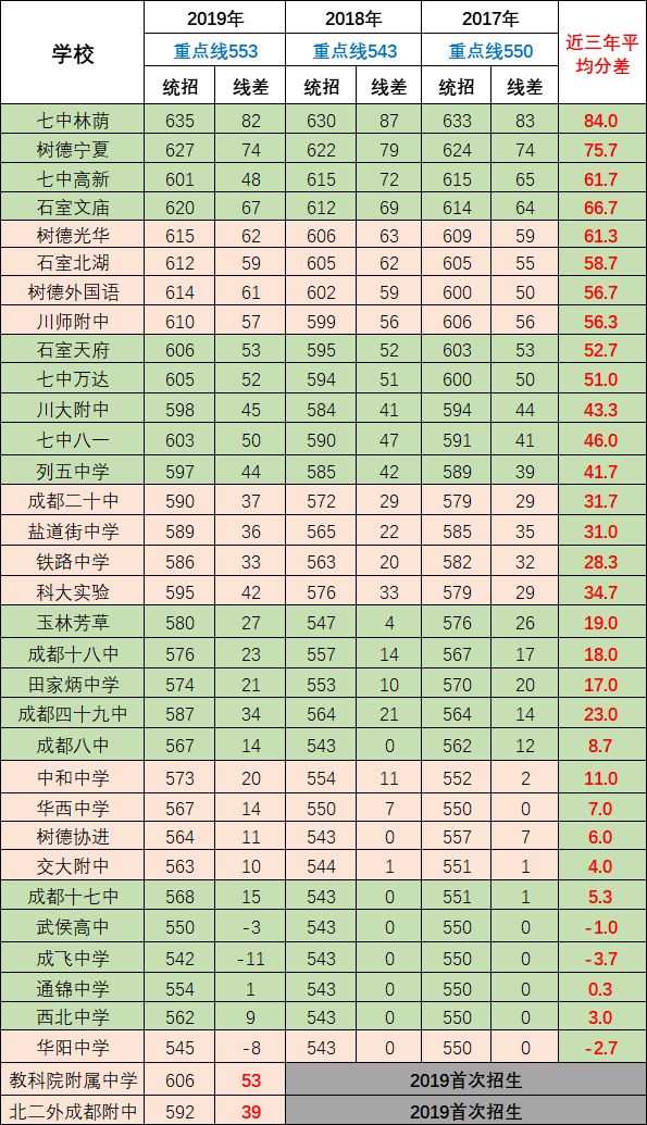 2020年成都第七中學(xué)排名第幾？